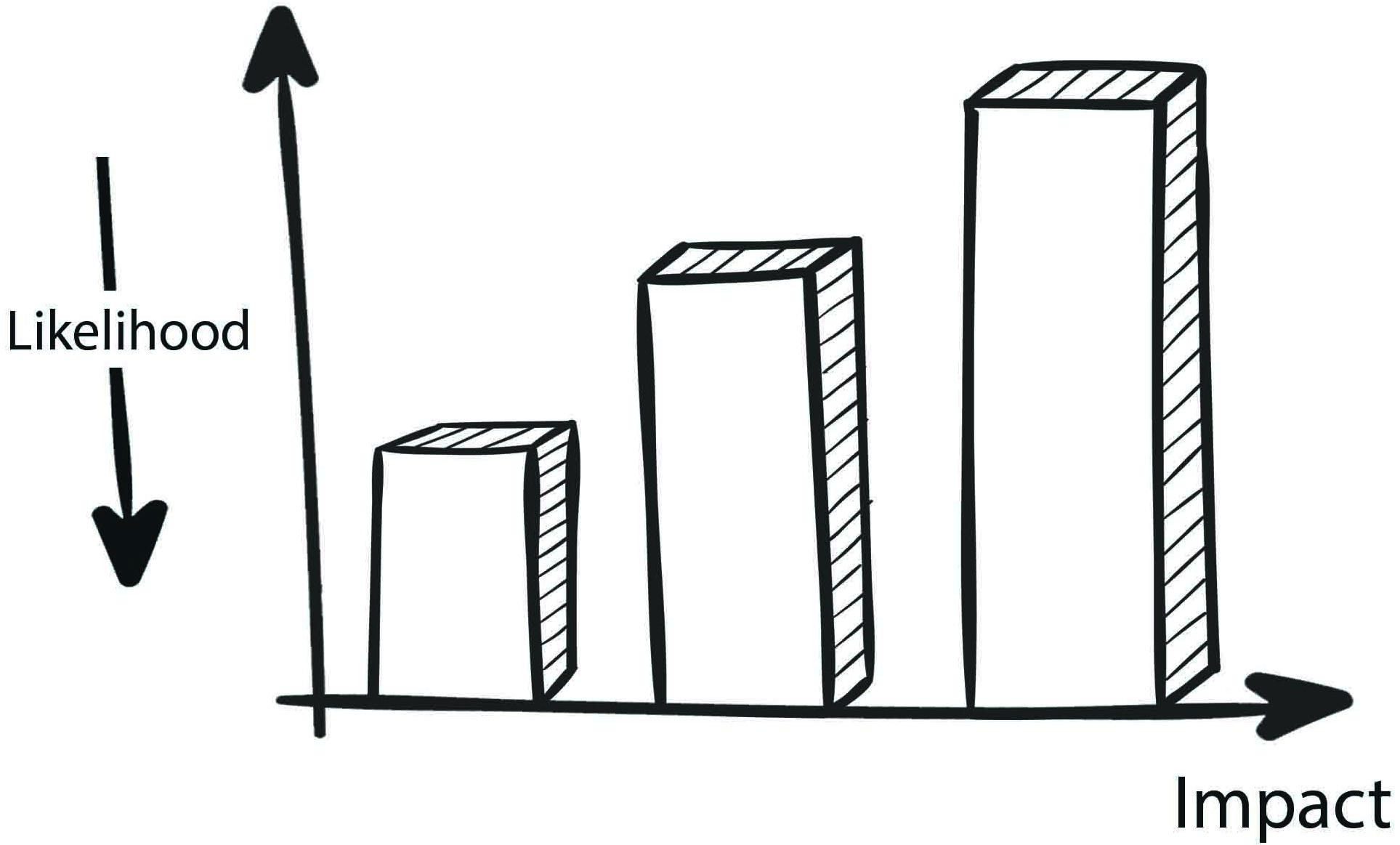 ImpactLikelihood Graph